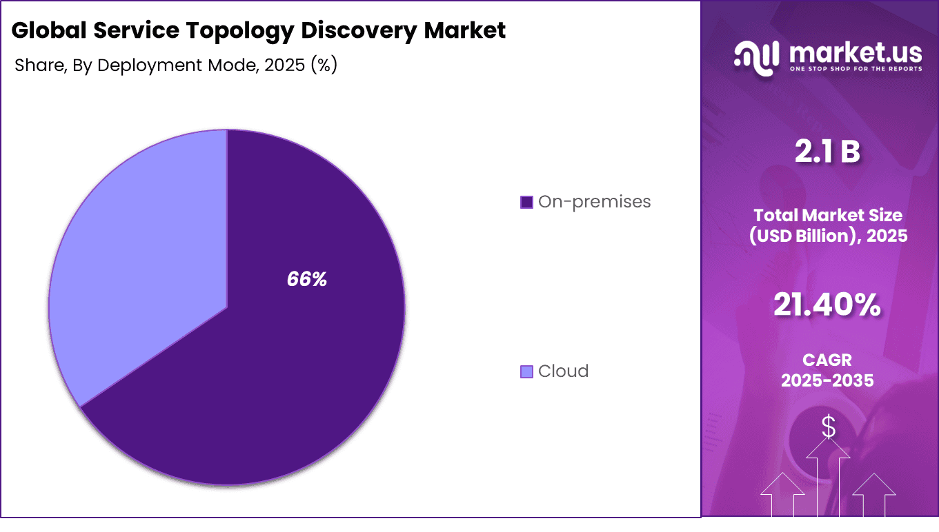 Service Topology Discovery Market Share