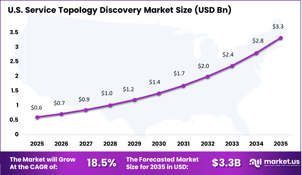 Service Topology Discovery Market Size (1)