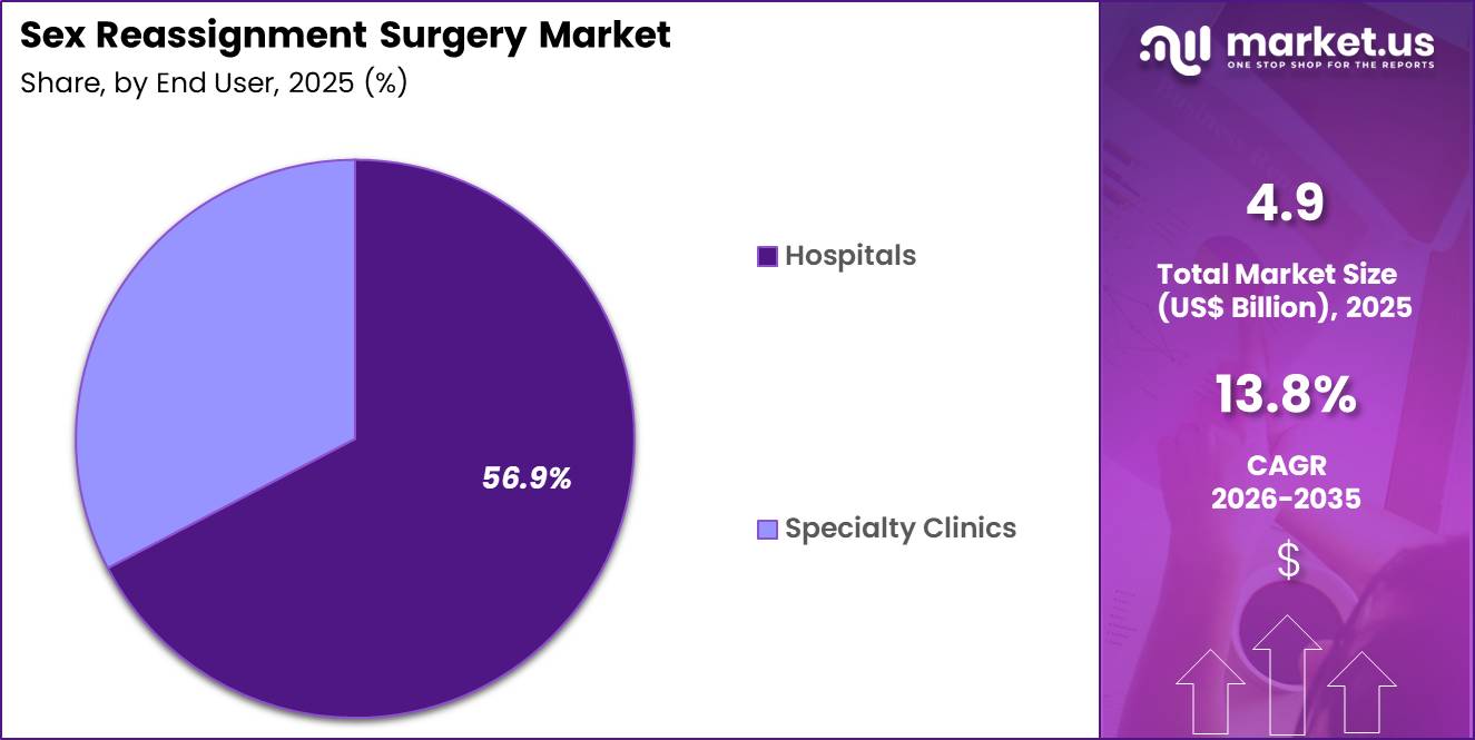 Sex Reassignment Surgery Market share