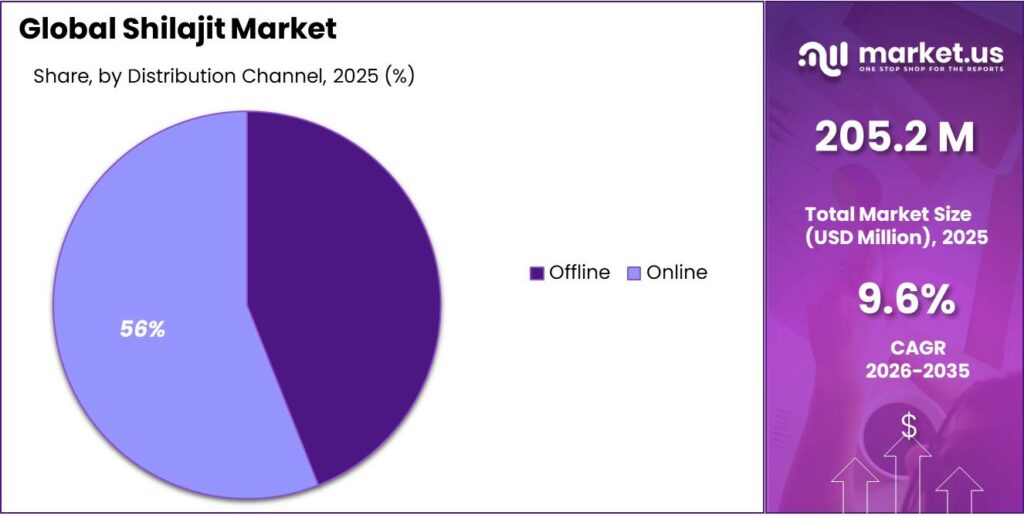 Shilajit Market Share