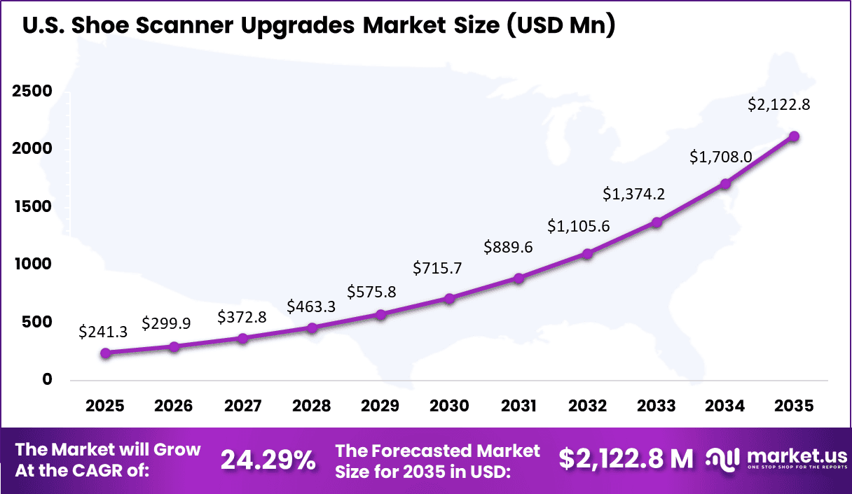 Shoe Scanner Upgrades Market Size