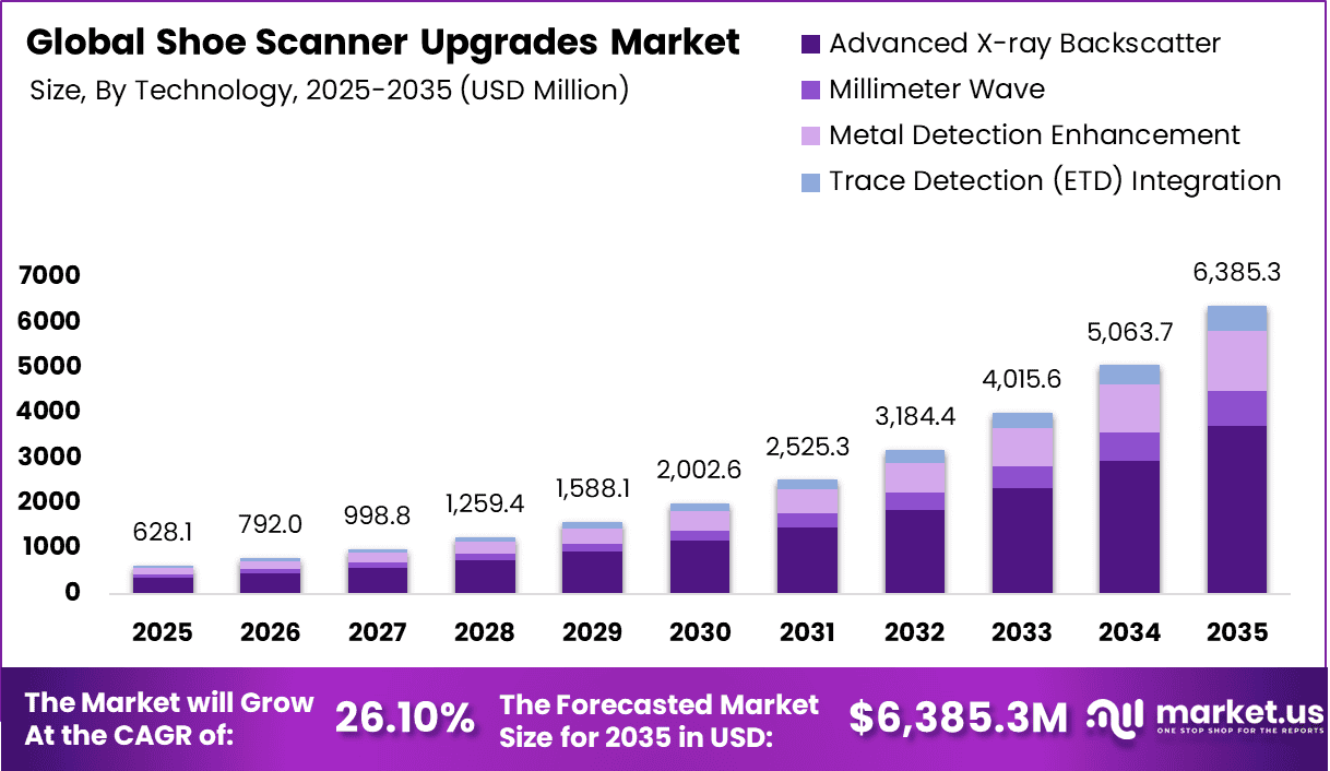 Shoe Scanner Upgrades Market