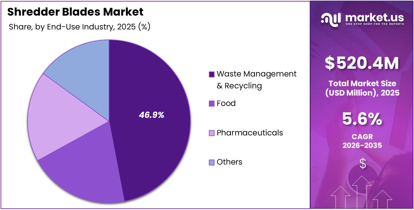 Shredder Blades Market Share Analysis Chart
