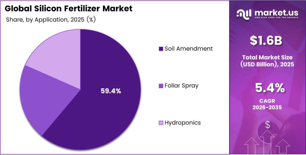 Silicon Fertilizer Market Share