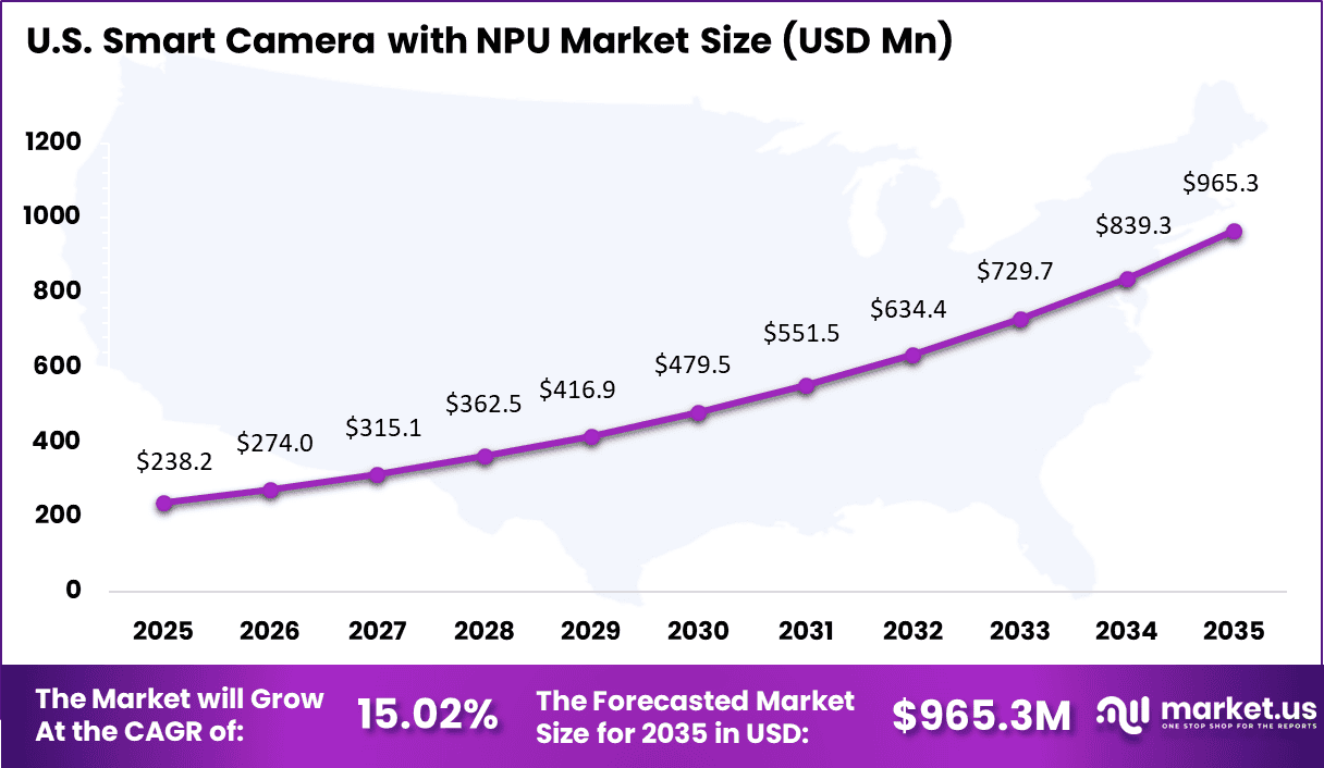 Smart Camera with NPU Market Size