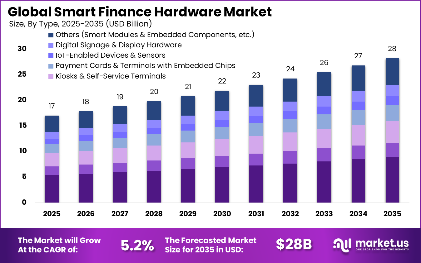 Smart Finance Hardware Market