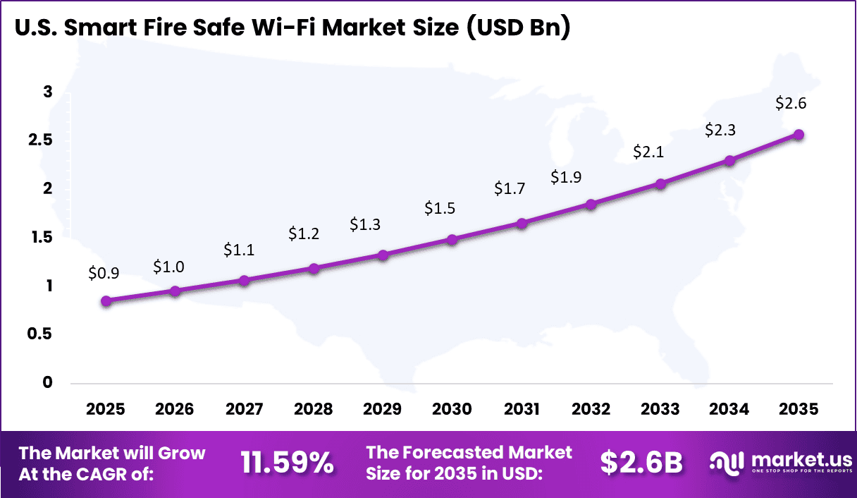 Smart Fire Safe Wi-Fi Market Size