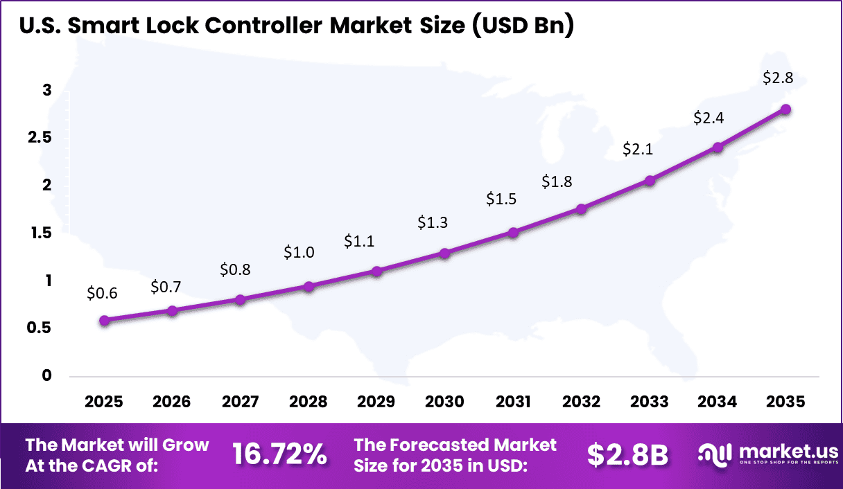 Smart Lock Controller Market Size