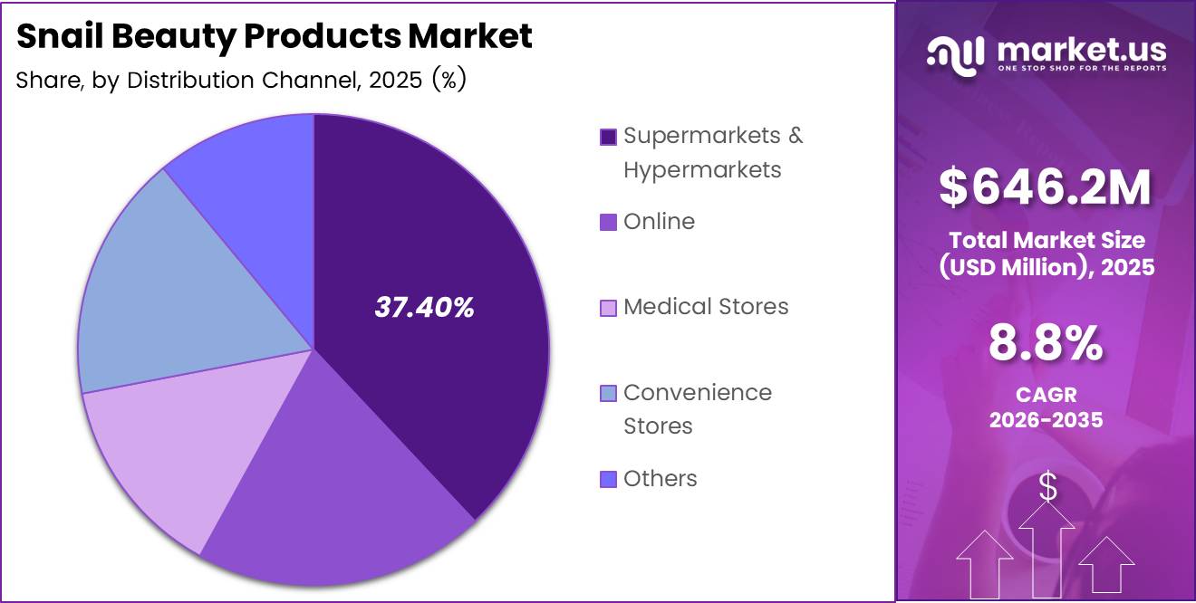Snail Beauty Products market share analysis chart