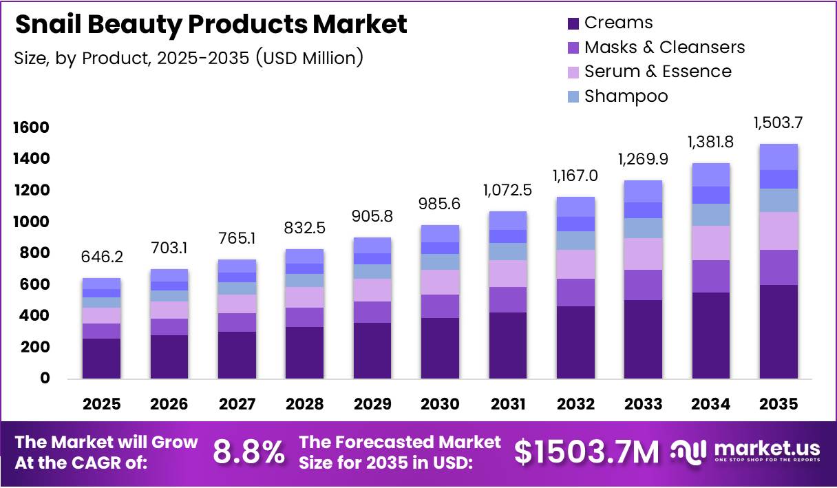 Snail Beauty Products market size analysis bar graph