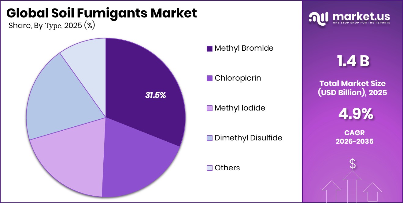 Soil Fumigants Market Share