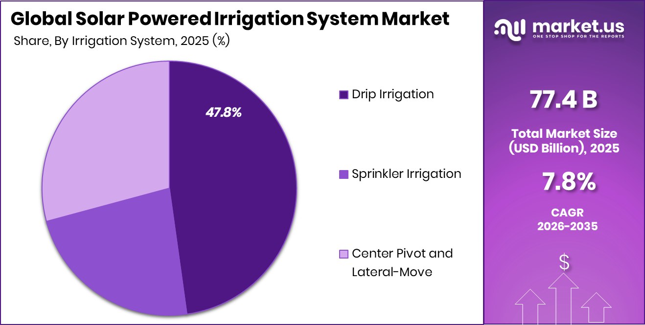 Solar Powered Irrigation System Market Share
