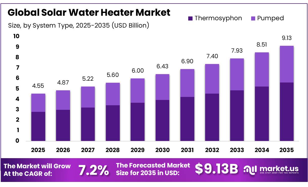 Solar Water Heater Market