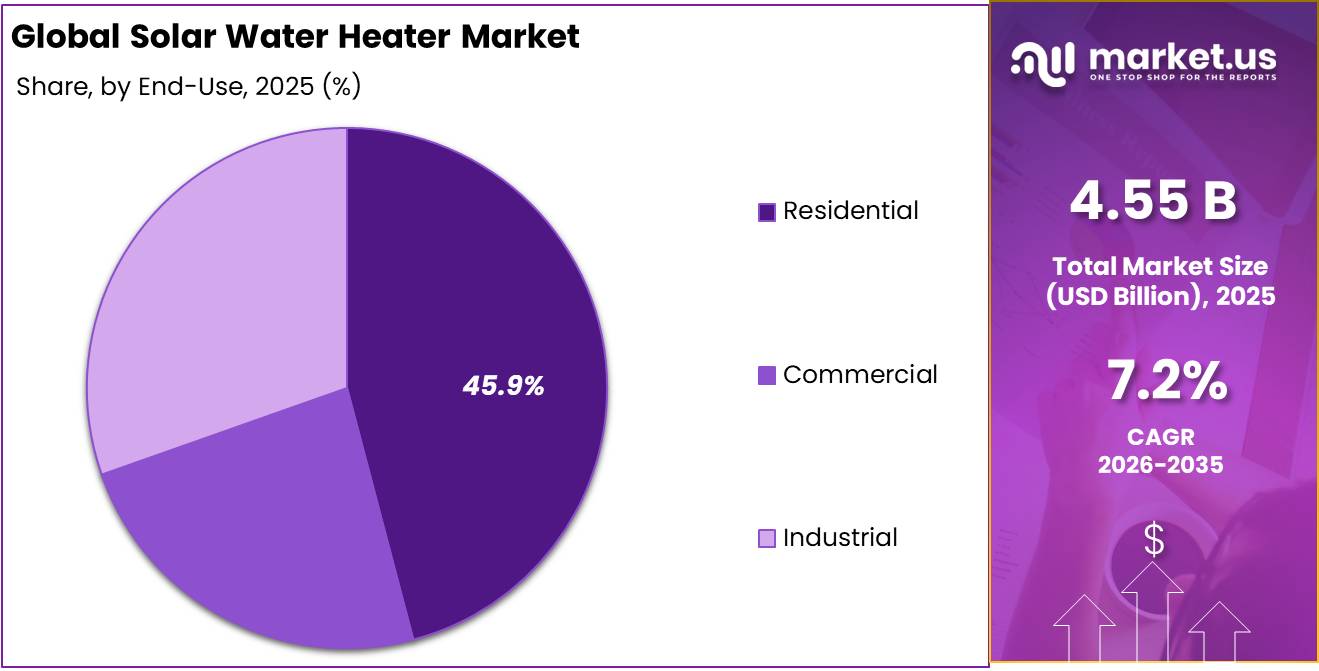 Solar Water Heater Market Share