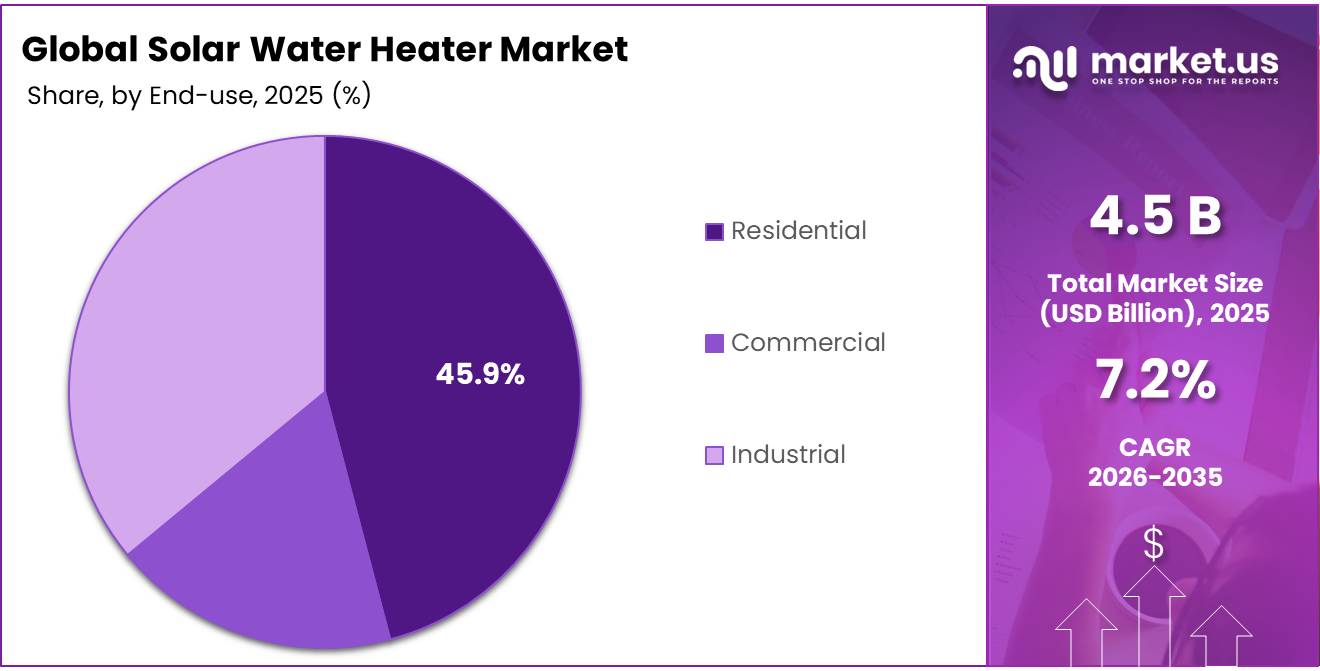 Solar Water Heater Market Share