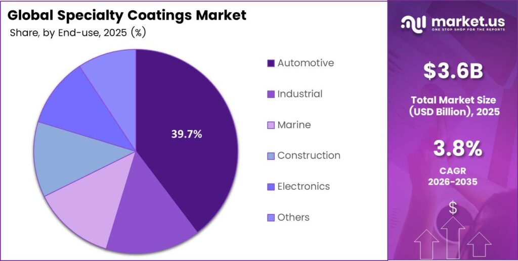 Specialty Coatings Market Share