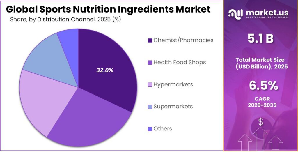 Sports Nutrition Ingredients Market Share
