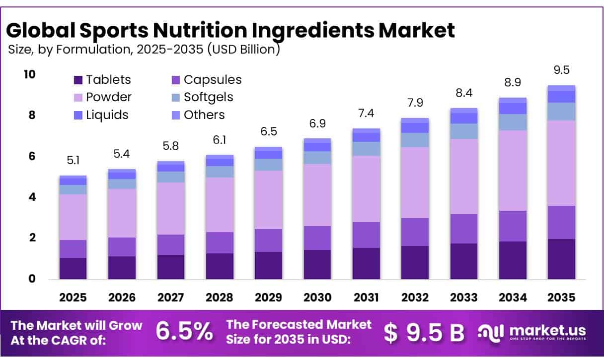 Sports Nutrition Ingredients Market
