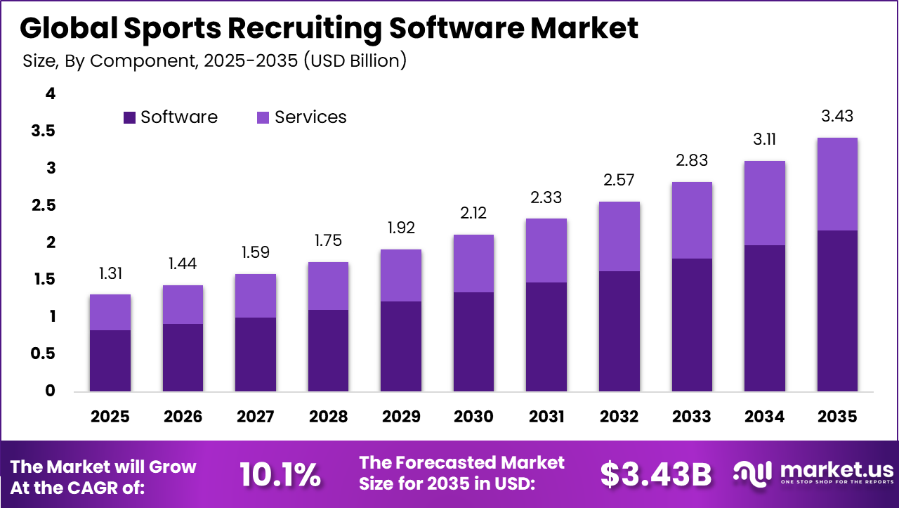 Sports Recruiting Software Market