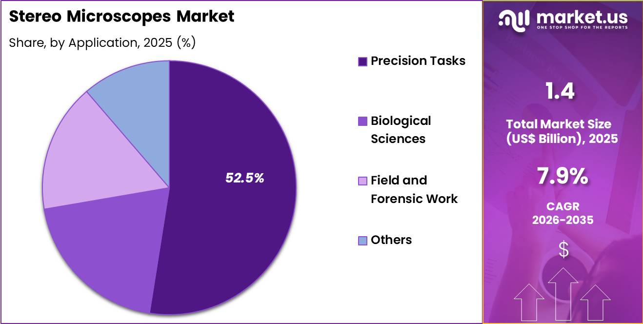 Stereo Microscopes Market Share