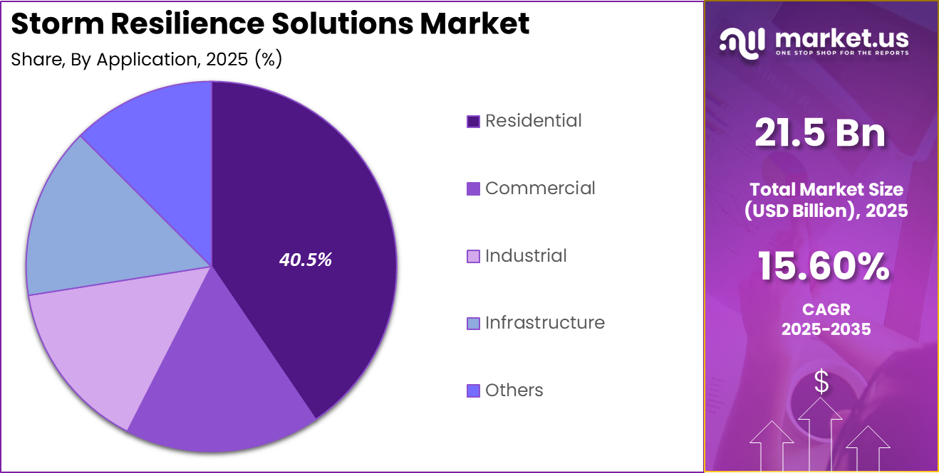 Storm Resilience Solutions Market Share