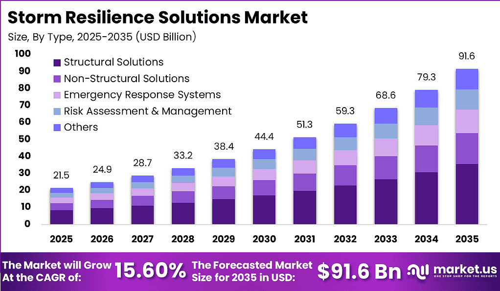 Storm Resilience Solutions Market Size, Share | CAGR 15.60%
