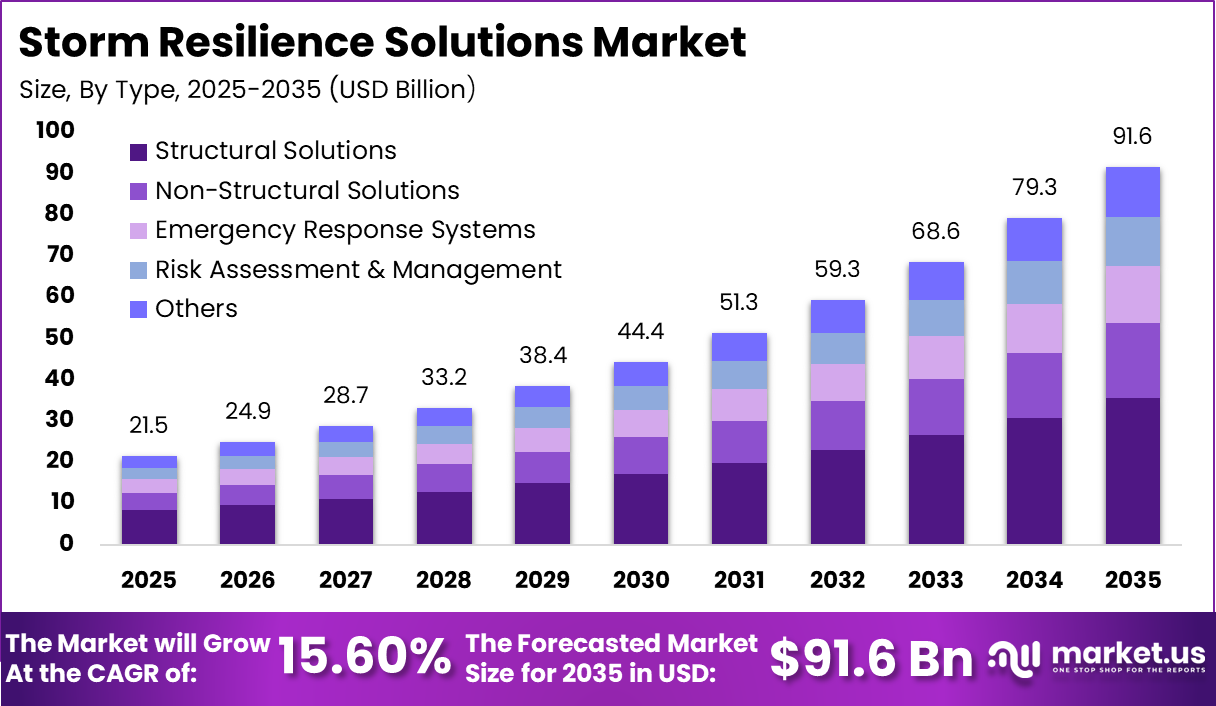 Storm Resilience Solutions Market Size