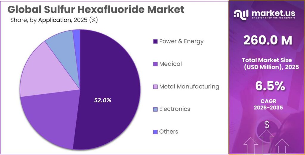 Sulfur Hexafluoride Market Share