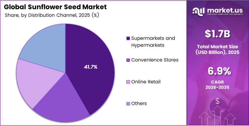 Sunflower Seed Market Share