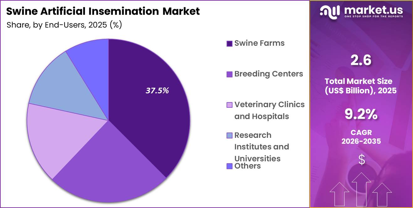 Swine Artificial Insemination Market Share