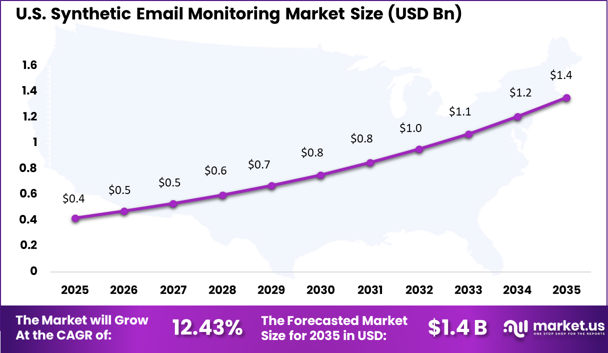 Synthetic Email Monitoring Market Size