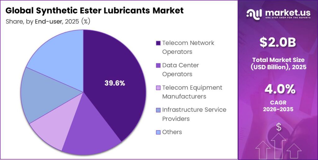 Synthetic Ester Lubricants Market Share