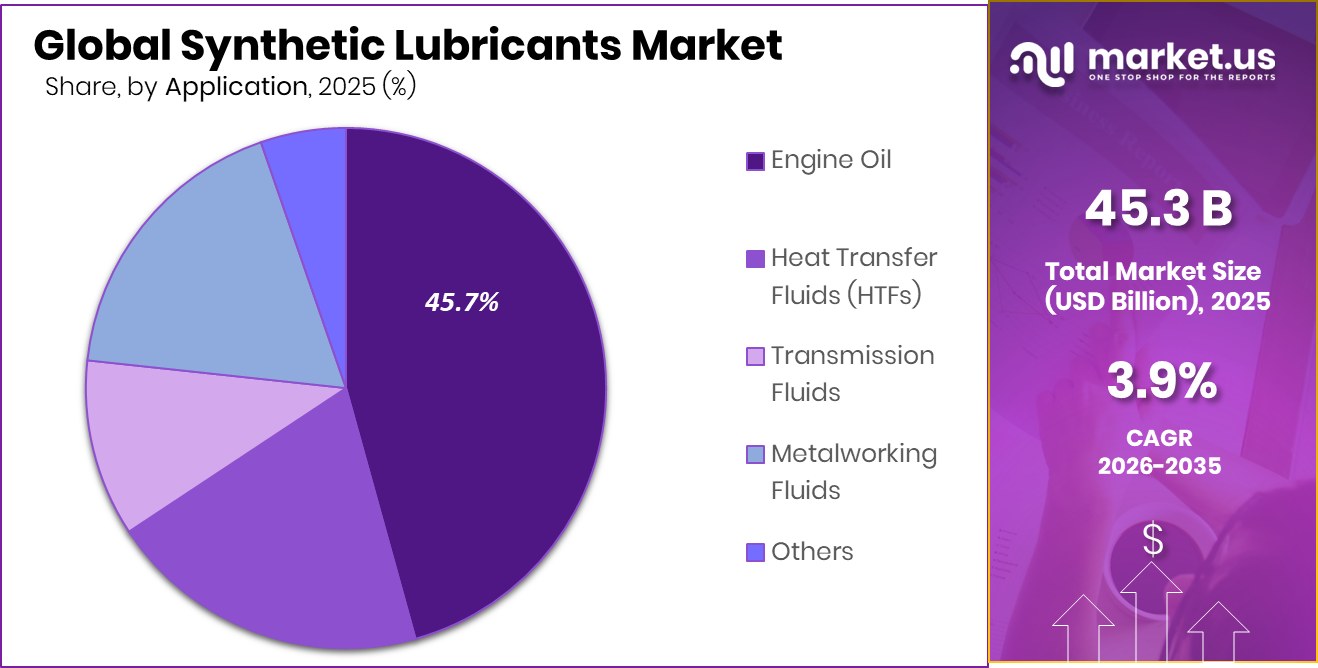 Synthetic Lubricants Market Share