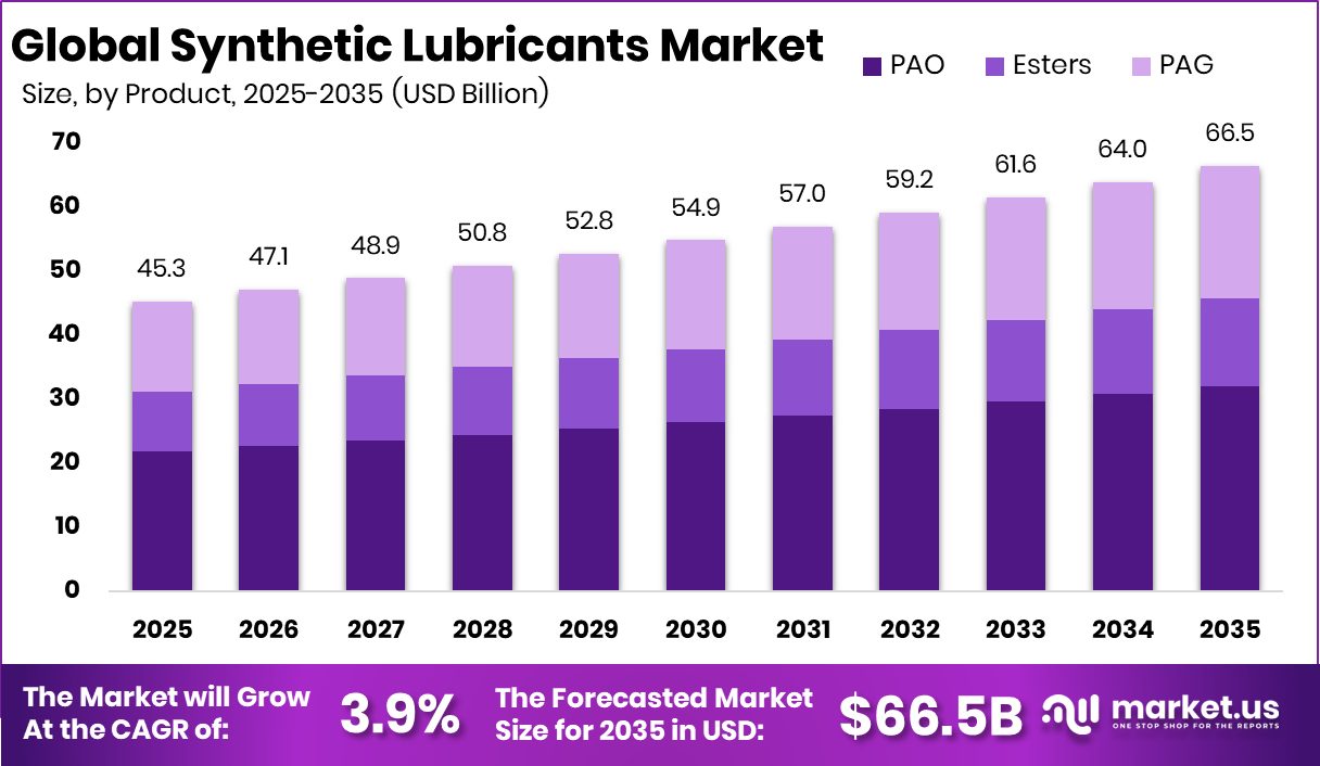 Synthetic Lubricants Market Size