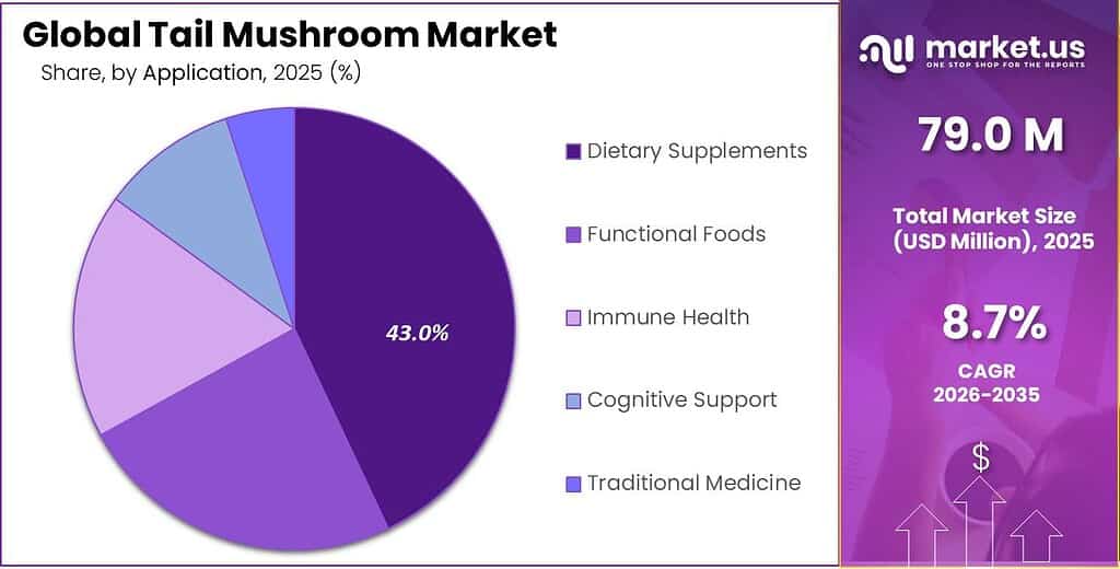 Tail Mushroom Market Share