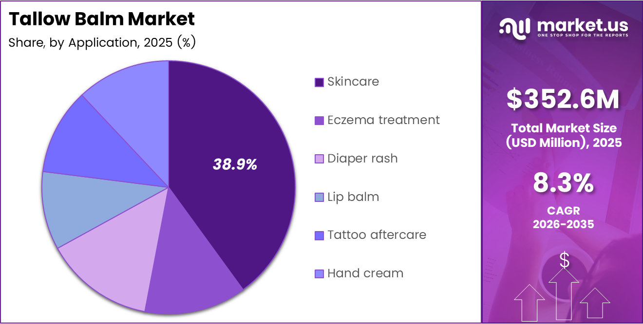Tallow Balm market share analysis chart