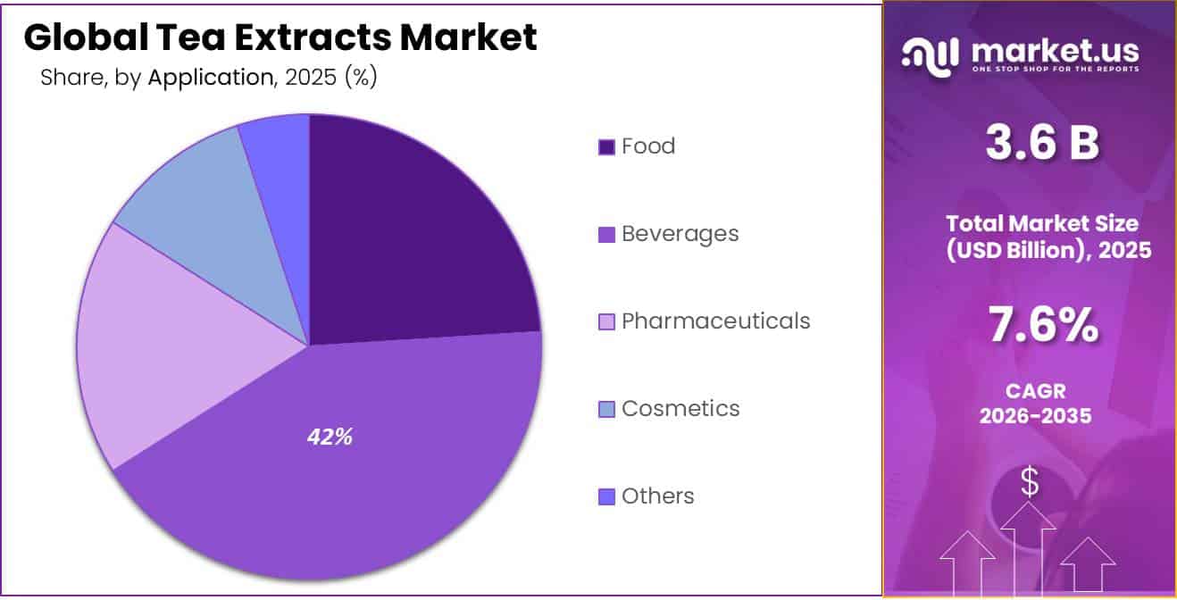 Tea Extracts Market Share