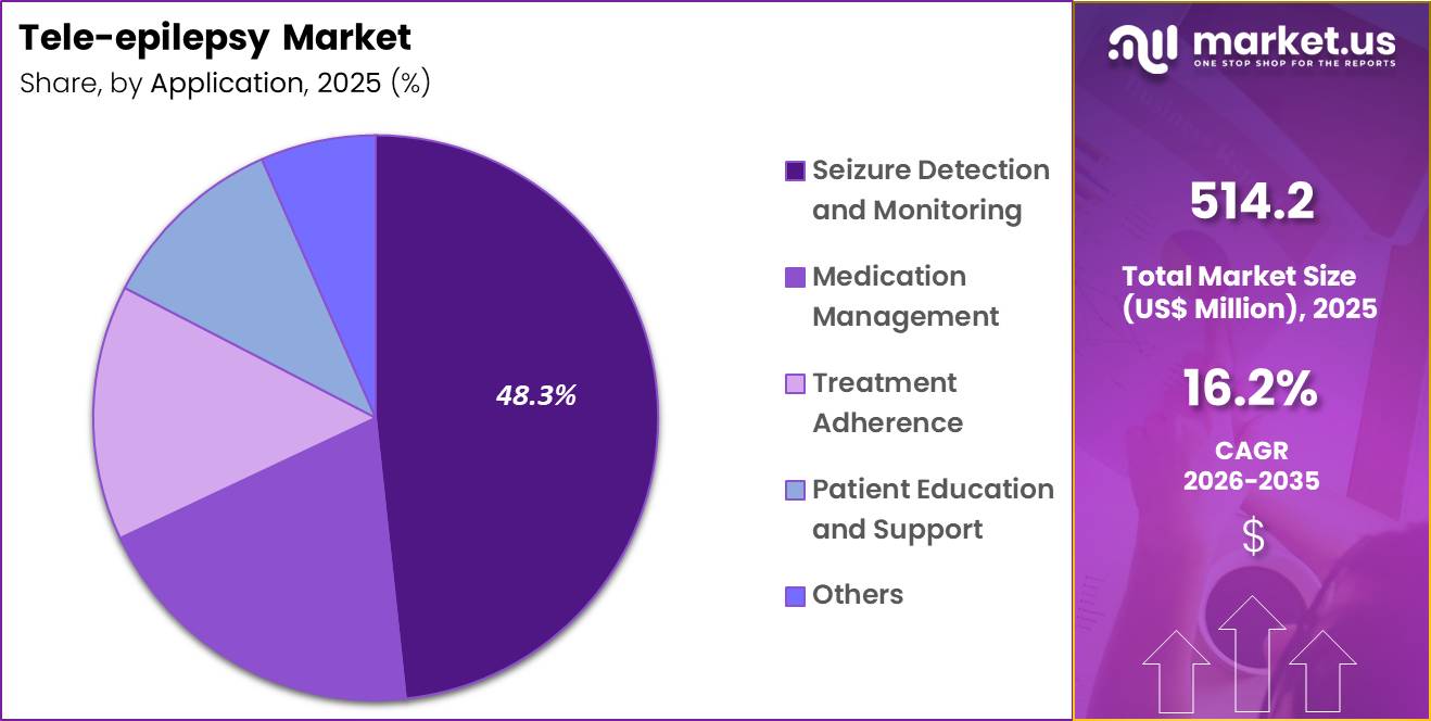 Tele-epilepsy Market Share