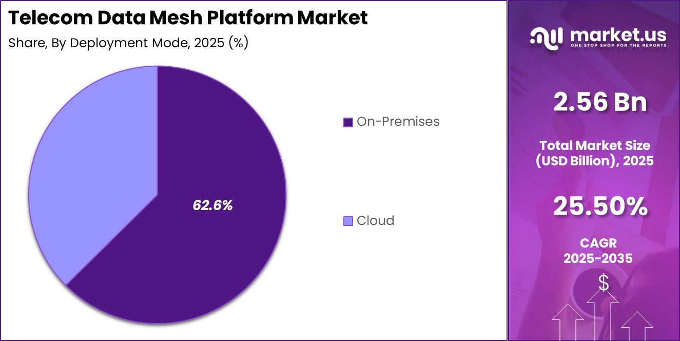 Telecom Data Mesh Platform Market Share