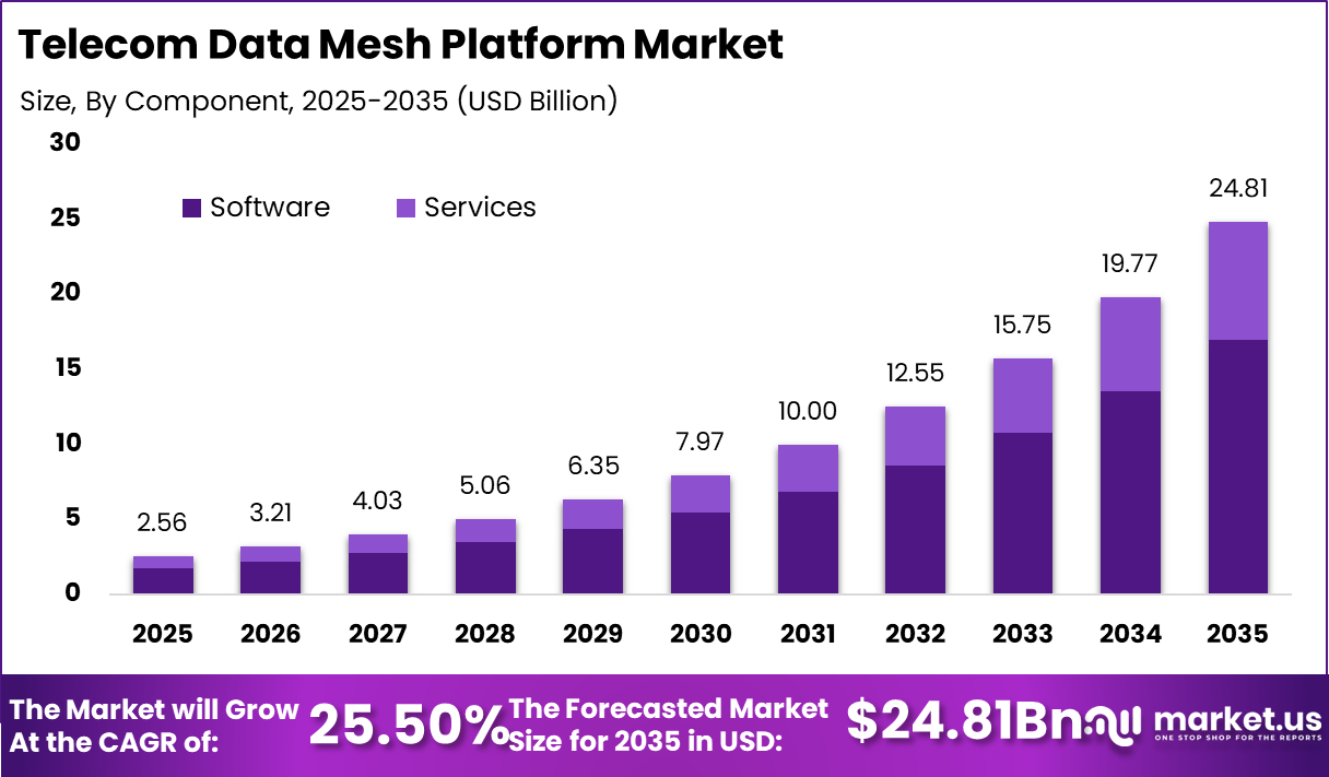 Telecom Data Mesh Platform Market Size