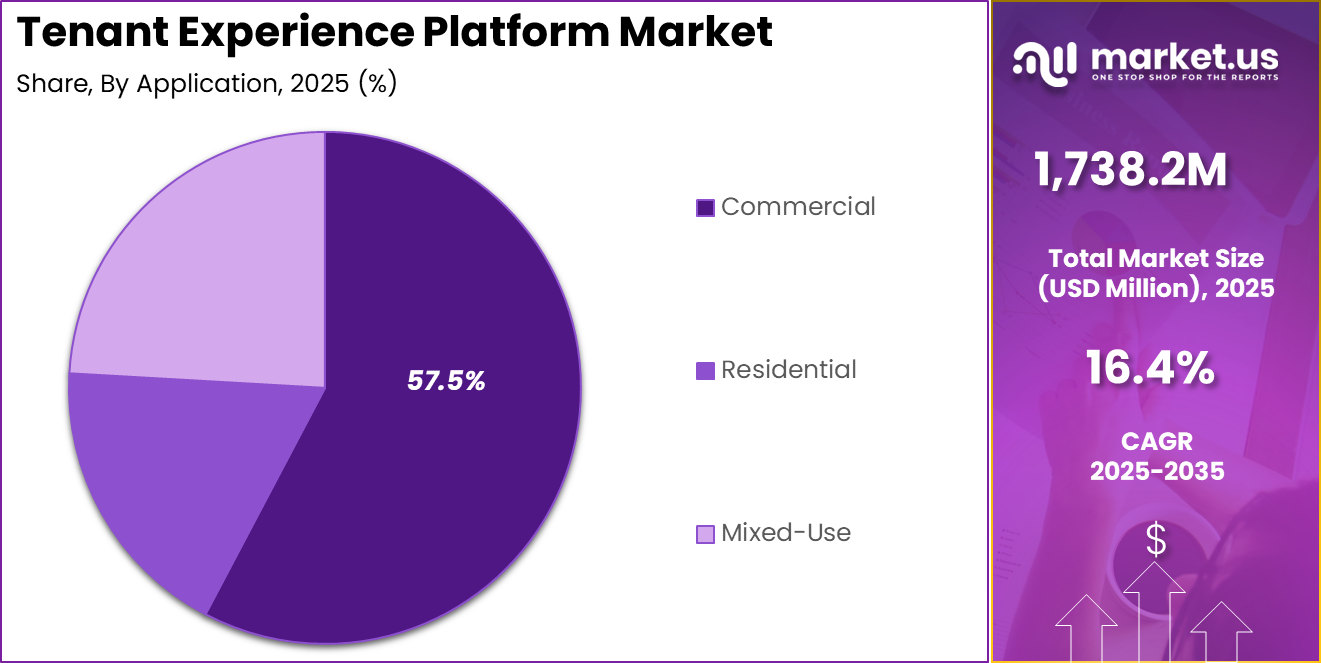 Tenant Experience Platform Market Share
