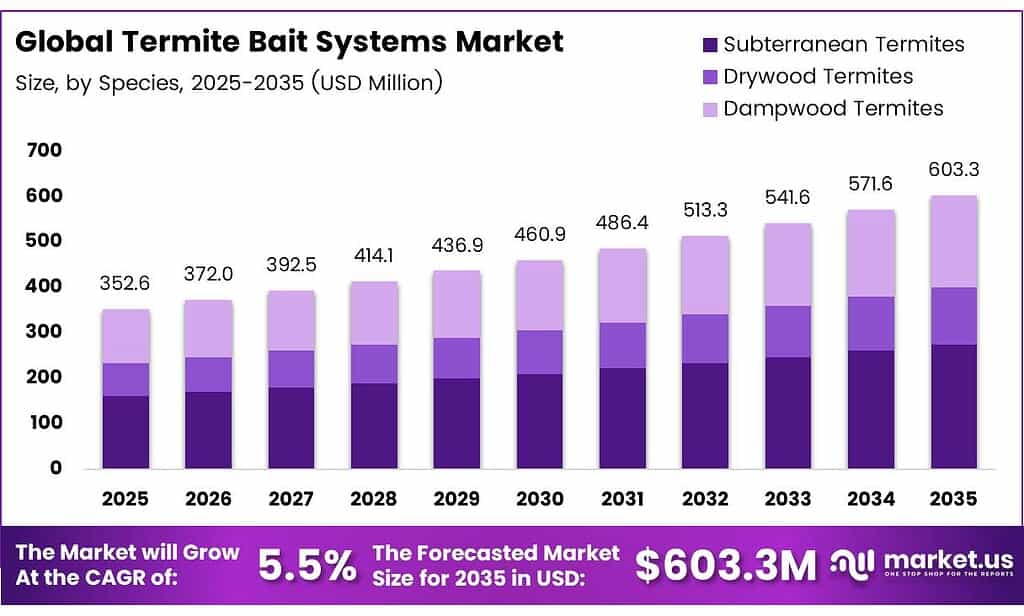 Termite Bait Systems Market