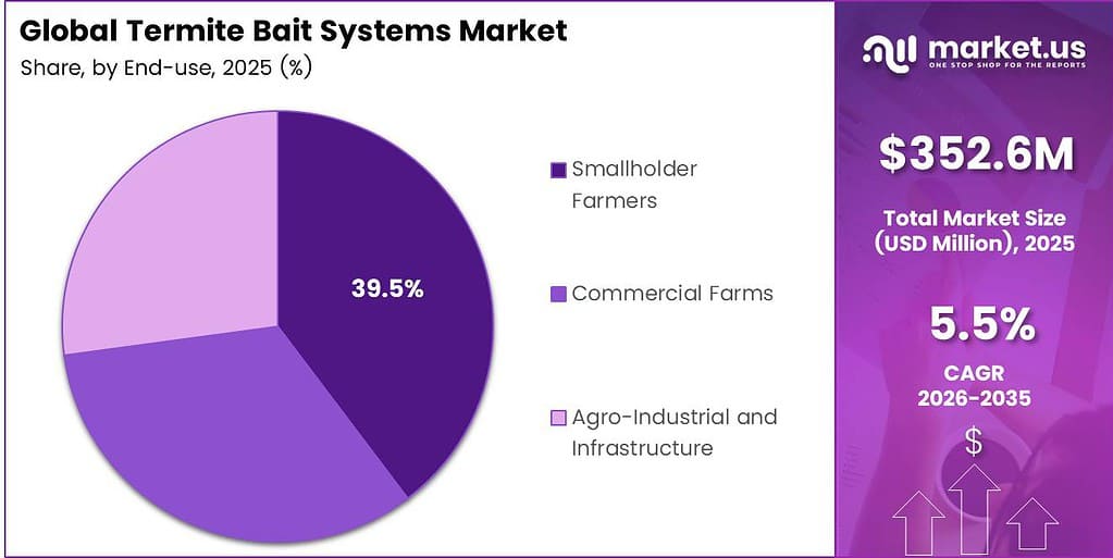 Termite Bait Systems Market Share