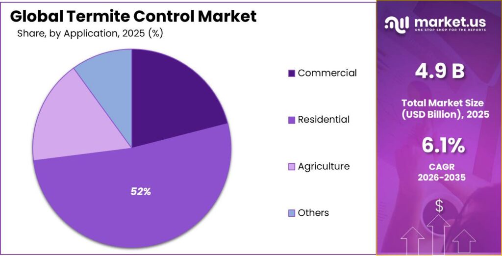 Termite Control Market Share