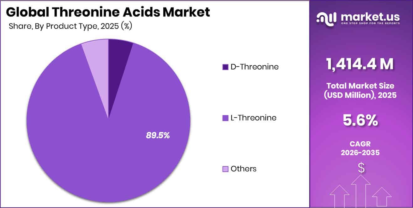 Threonine Acids Market Share