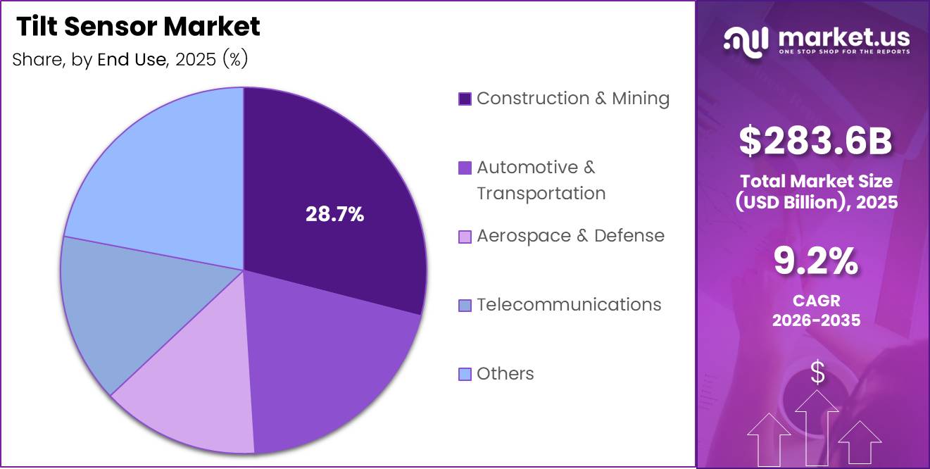 Tilt Sensor market share analysis chart