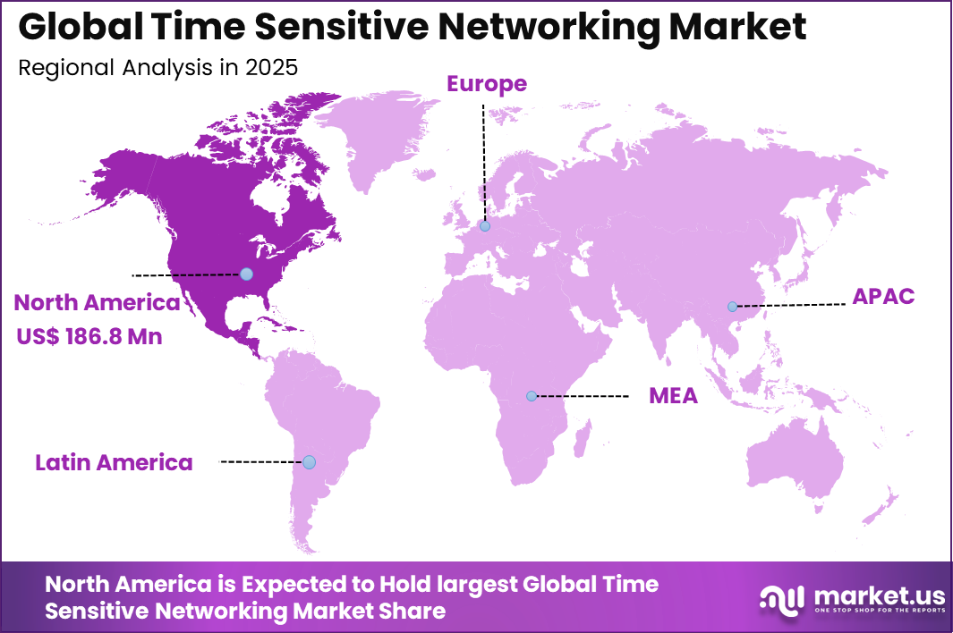 Time Sensitive Networking Market Region