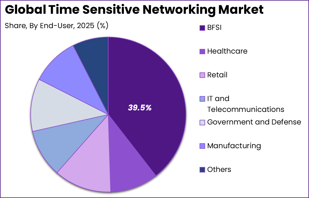 Time Sensitive Networking Market Share
