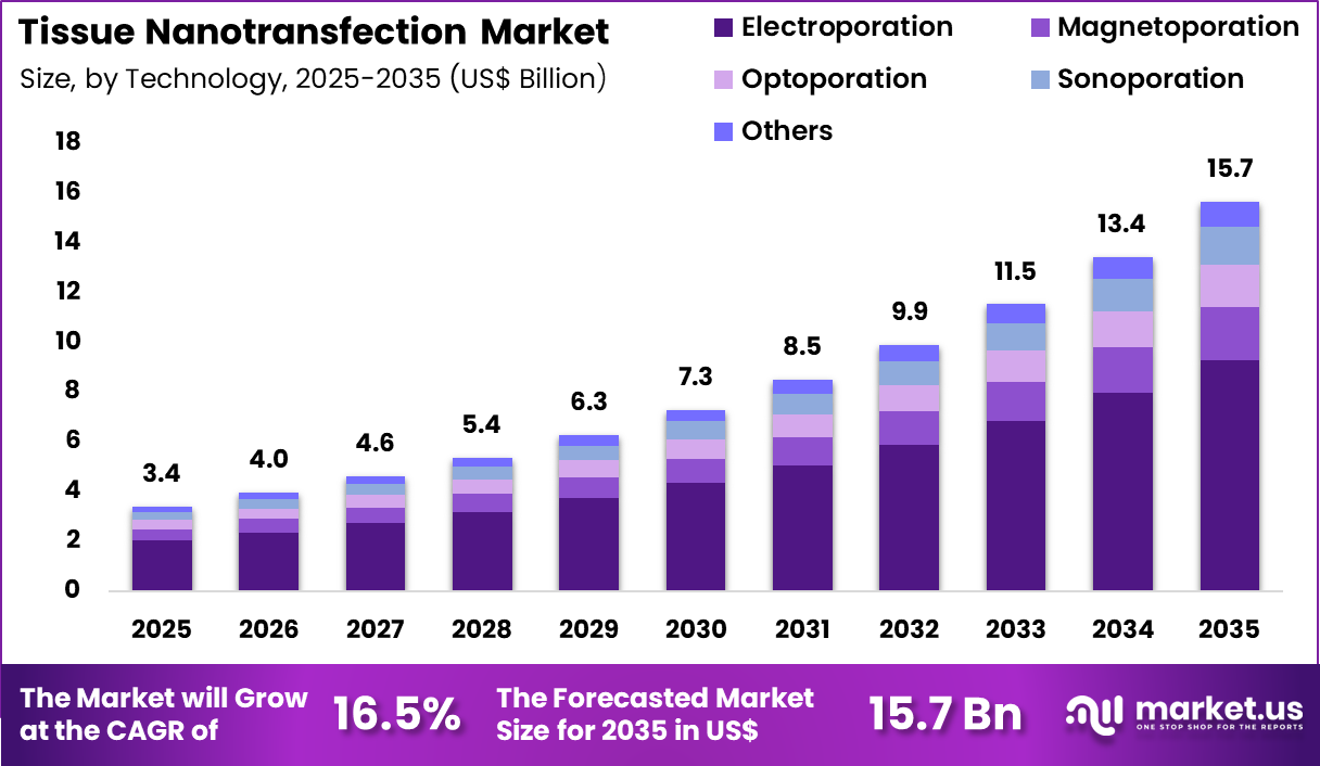 Tissue Nanotransfection Market Size