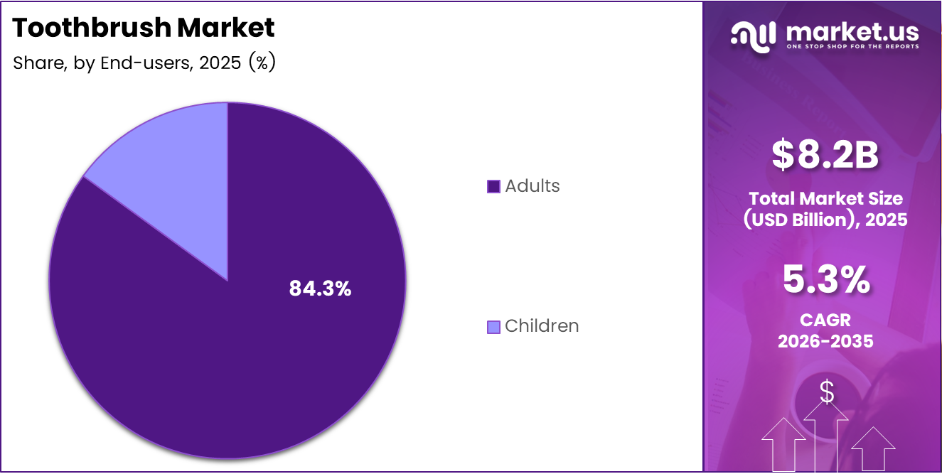 Toothbrush market share analysis chart